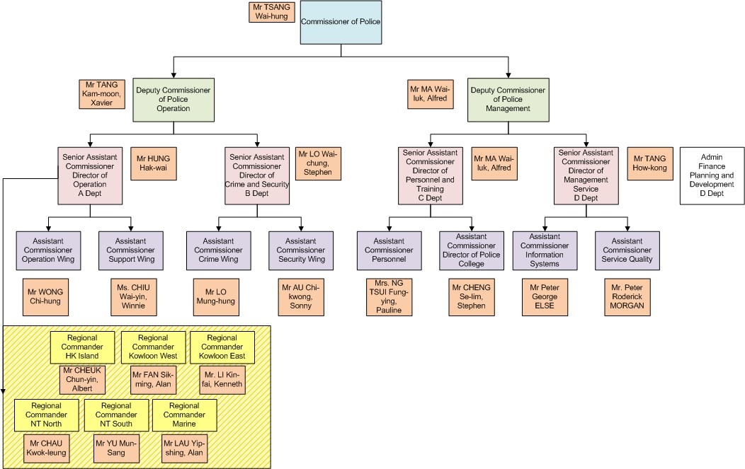 Mtr Organisation Chart